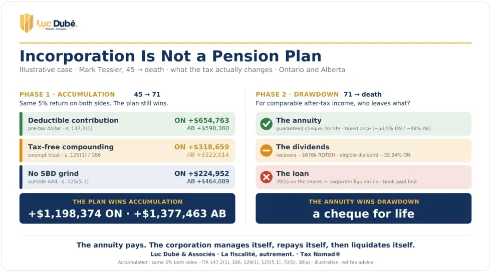 Incorporation Is Not a Pension Plan