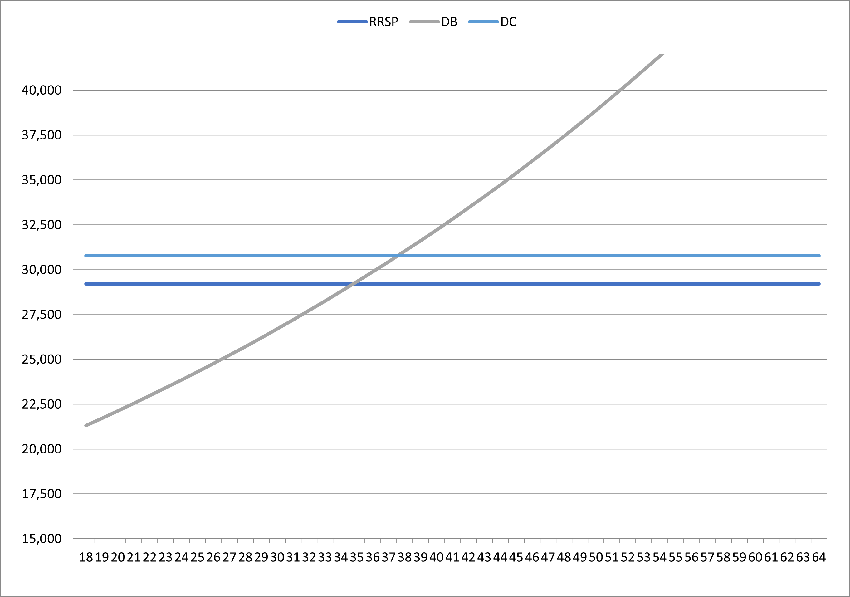 RRSP vs DC vs DB